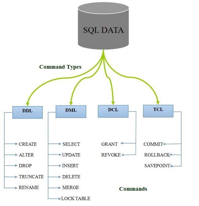 Categories Of Sql Commands